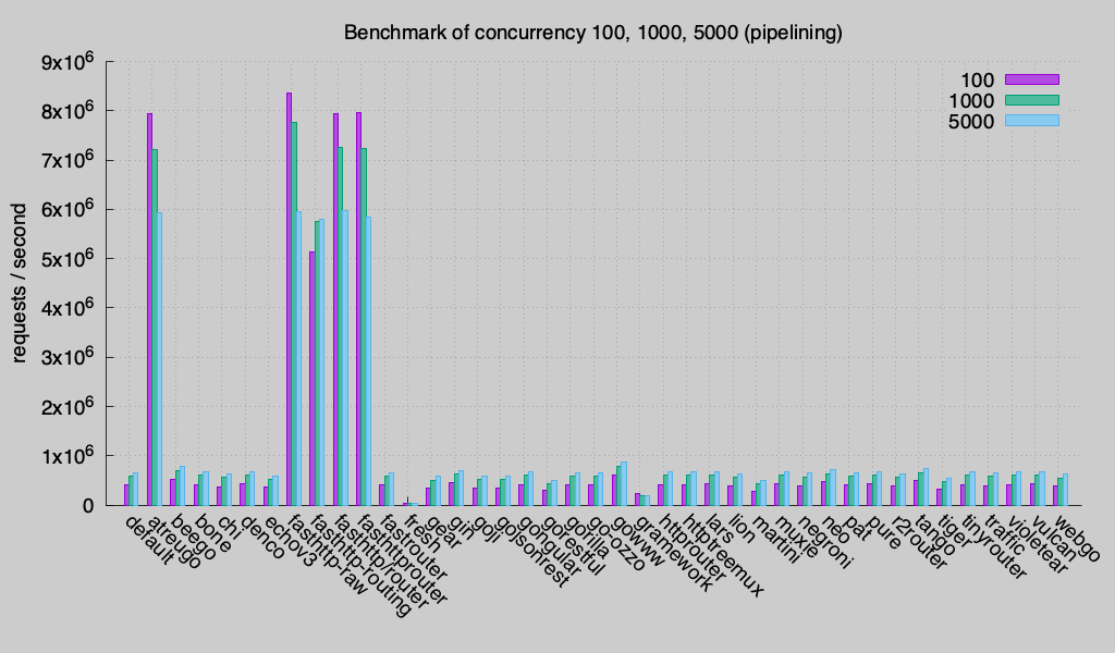 concurrency pipelining(Round 2)