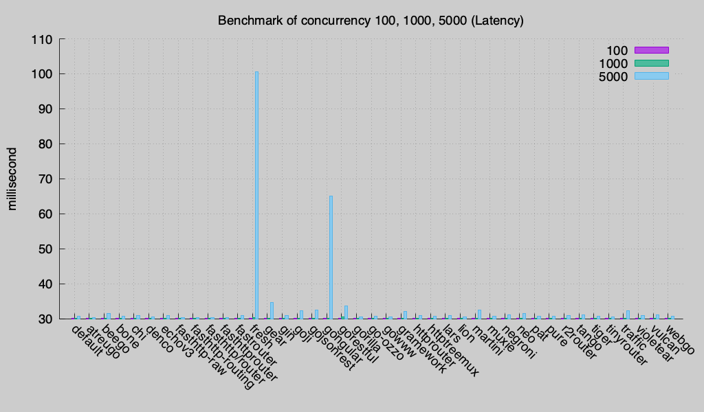 Latency (Round 3)