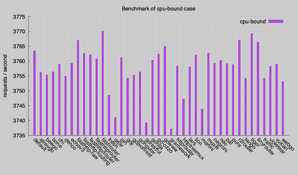 cpu-bound (5000 concurrency)