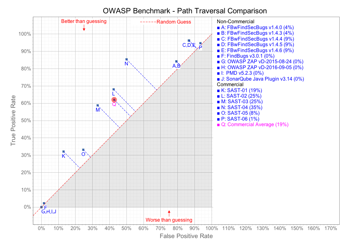 OWASP Benchmark Scorecard For Path Traversal