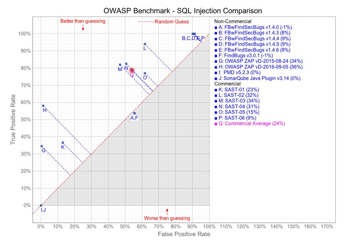 OWASP Benchmark Scorecard for SQL Injection