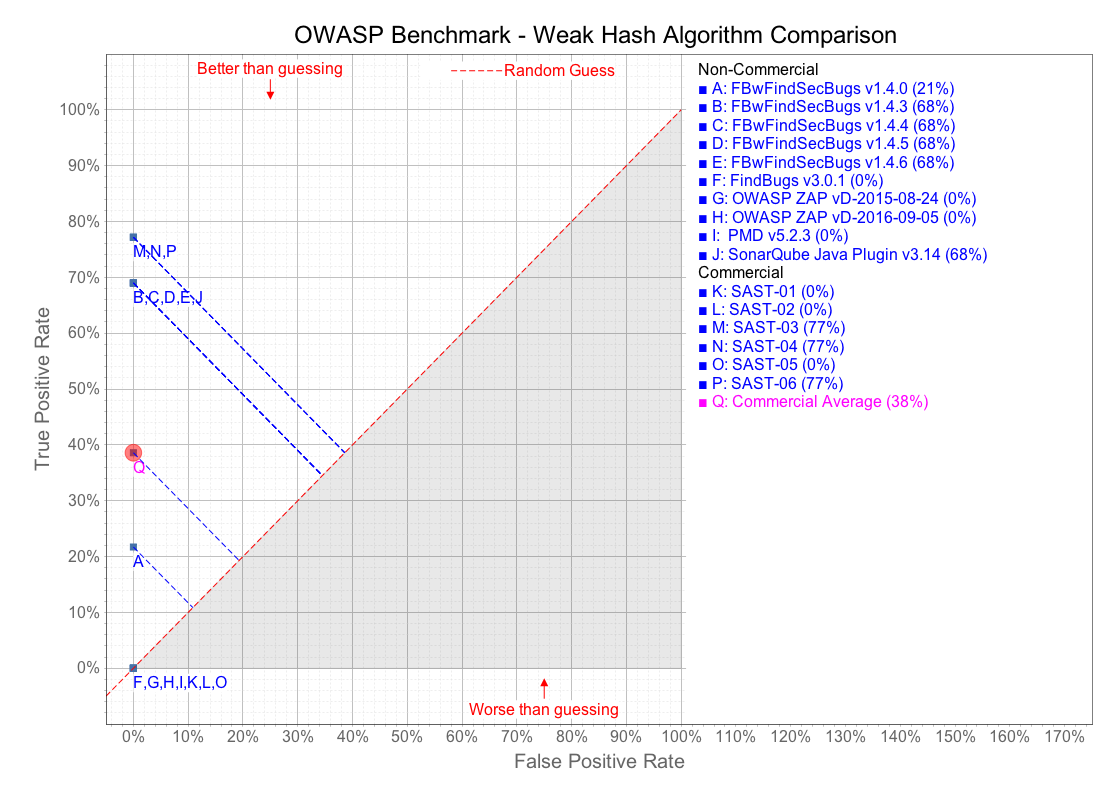 OWASP Benchmark Scorecard for Weak Hash Algorithm