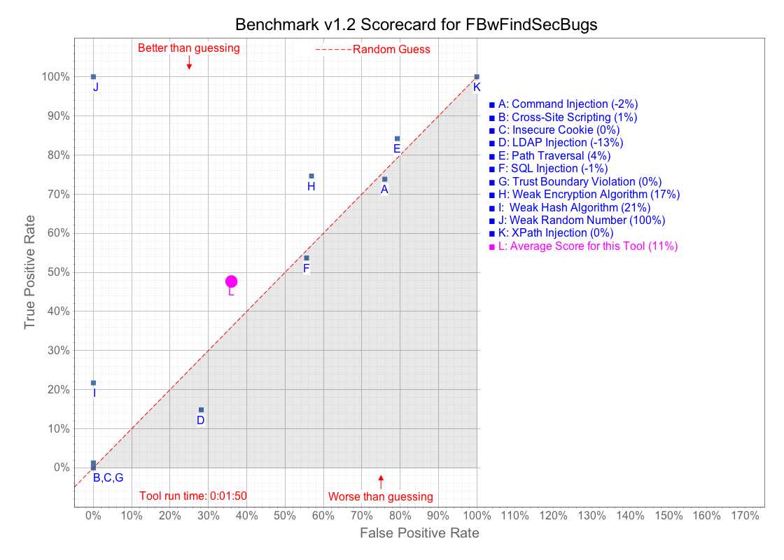 OWASP Benchmark Scorecard for FBwFindSecBugs v1.4.0 (SAST)