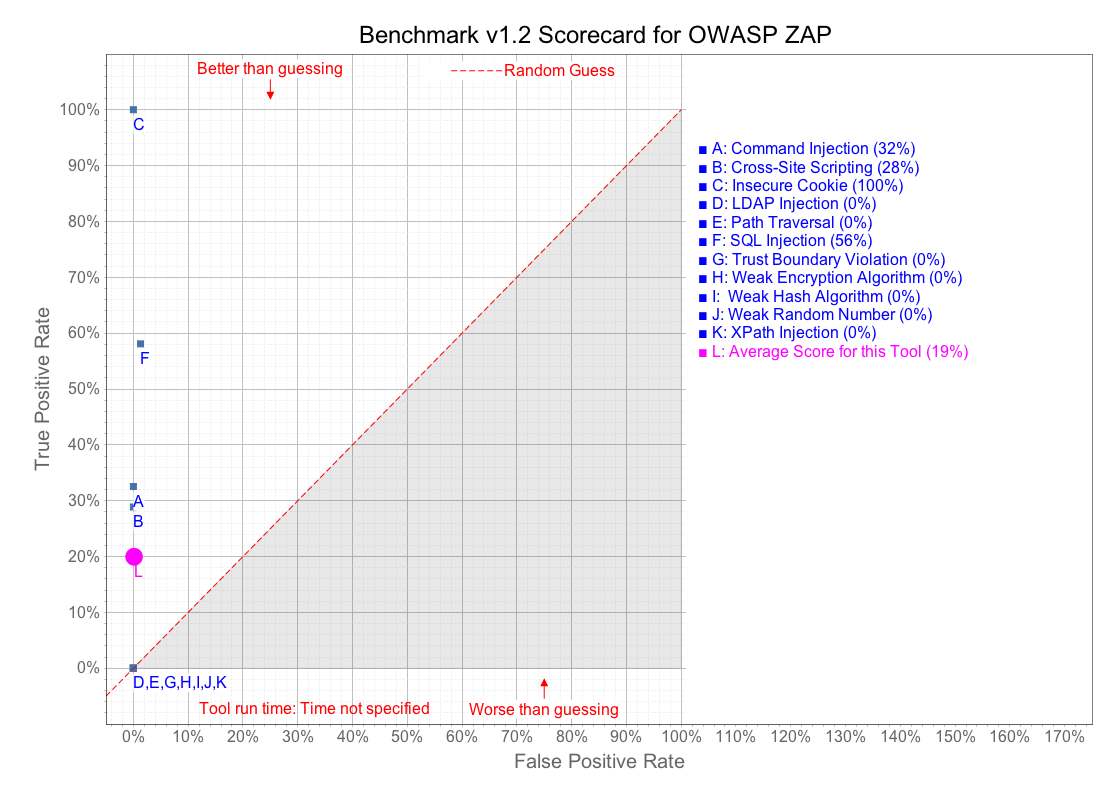 OWASP Benchmark Scorecard for OWASP ZAP vD-2016-09-05 (DAST)
