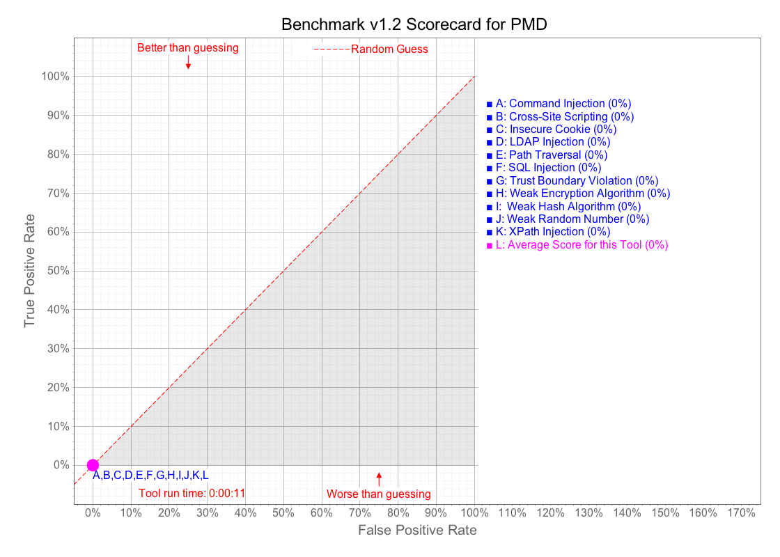 OWASP Benchmark Scorecard for PMD v5.2.3 (SAST)