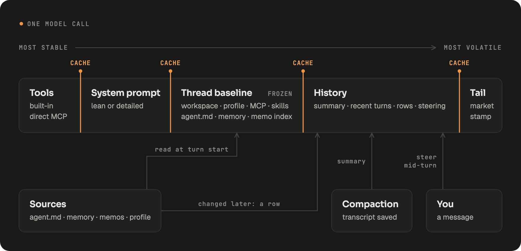 One model call as five layers from most stable to most volatile: tools, system prompt, a frozen thread baseline, history and a market-stamp tail, with a cache point after each of the first four