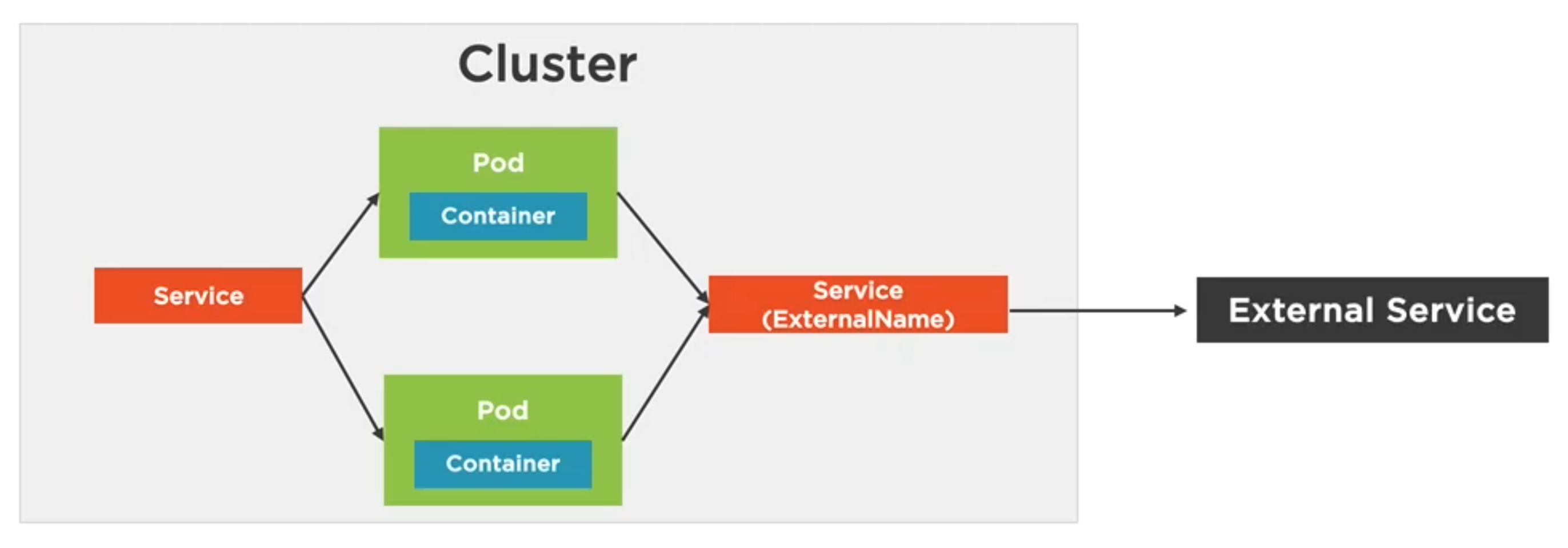 External Name Diagram