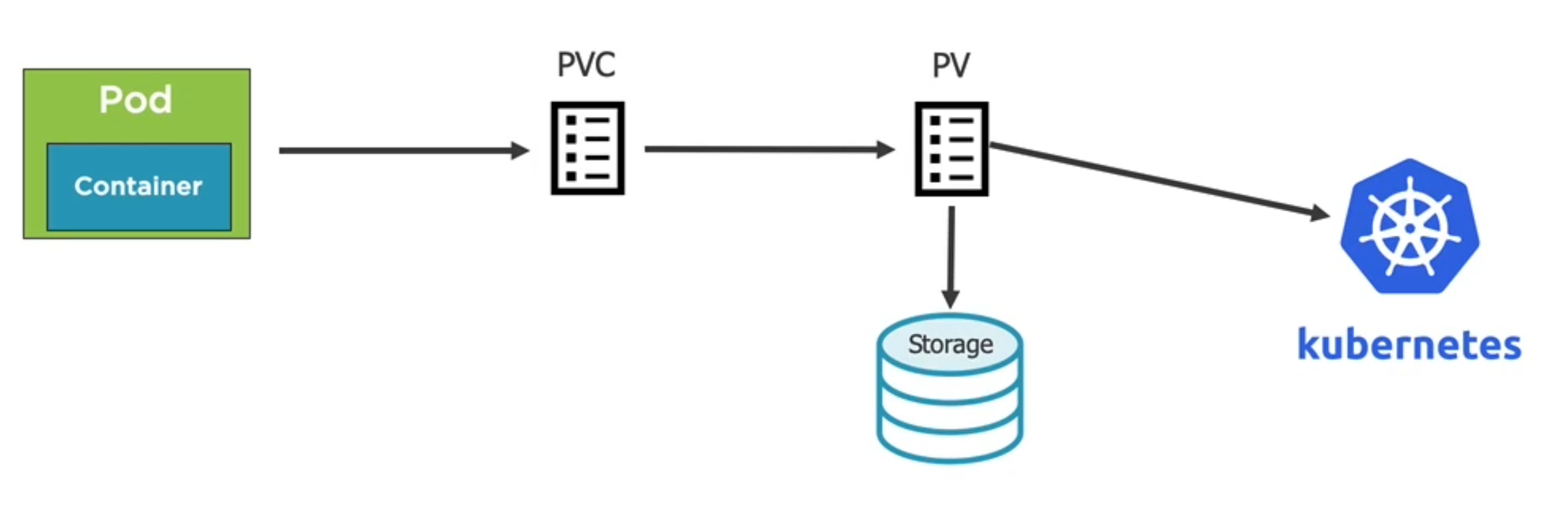 PV and PVC 2