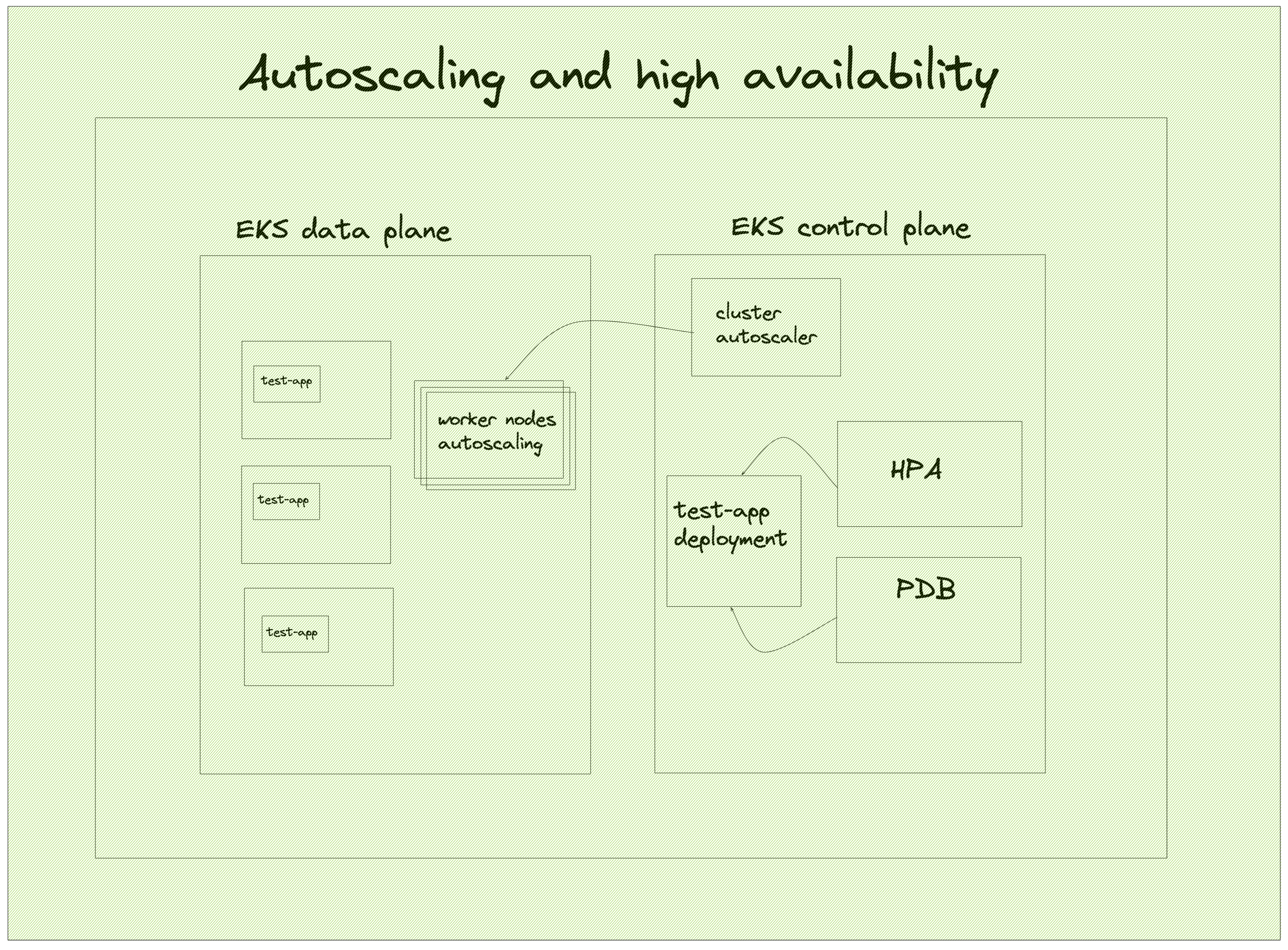 autoscaling