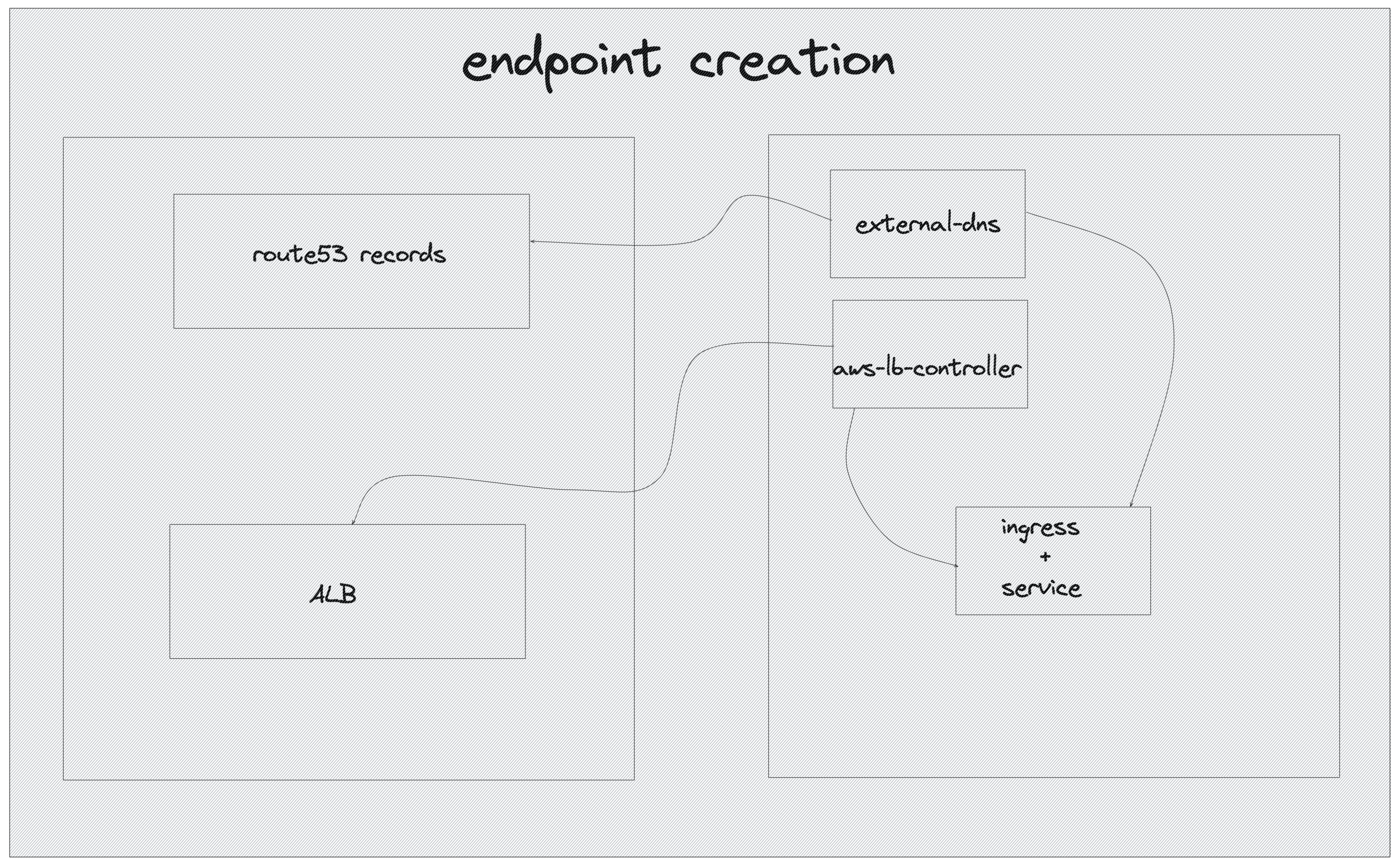 endpoint_creation