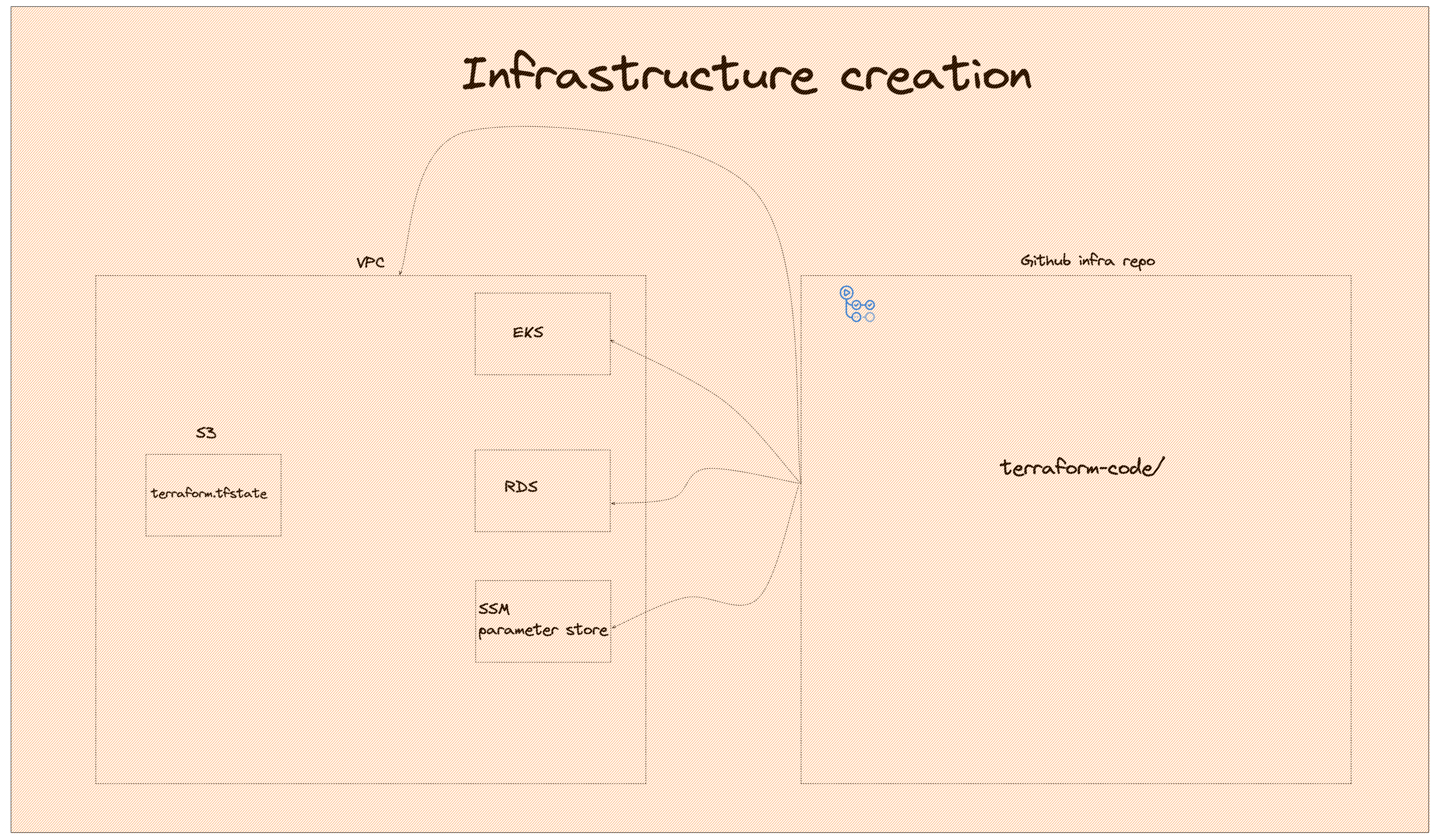 infrastructure_creation