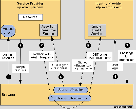 SAML 2.0