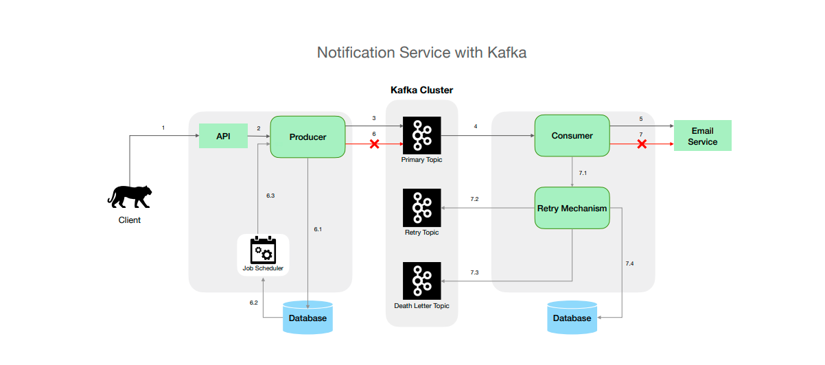 GitHub - girishGM/notification-service