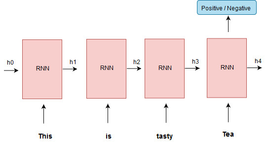 RNN architecture