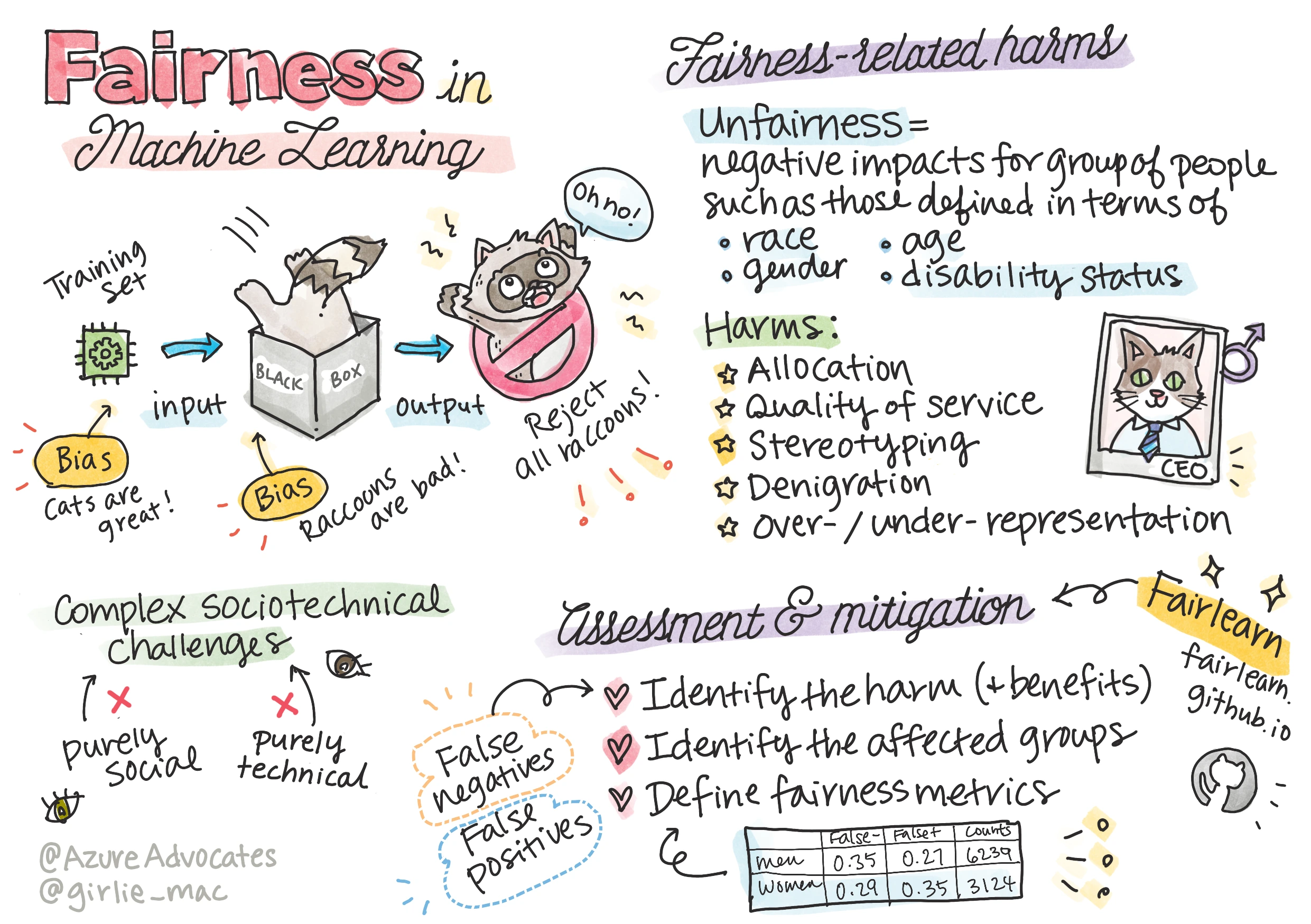 ML fairness