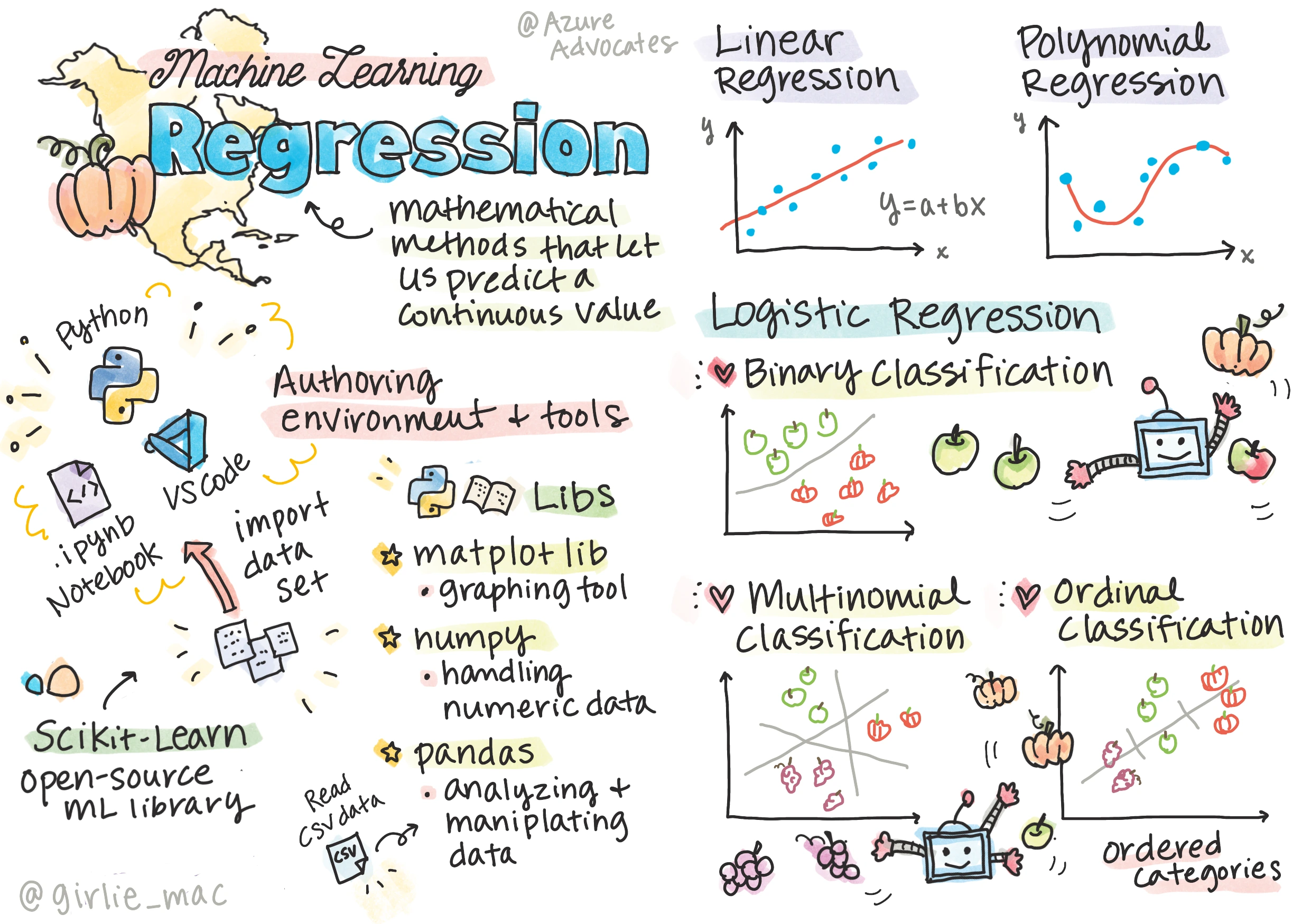 ML regression