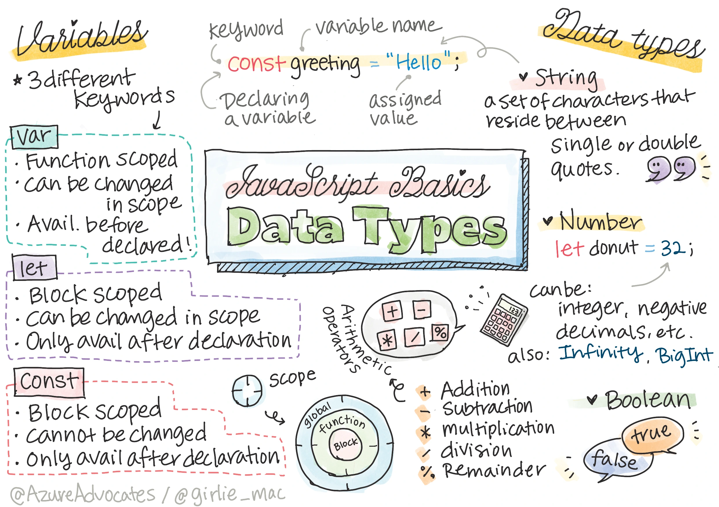 JavaScript Data types