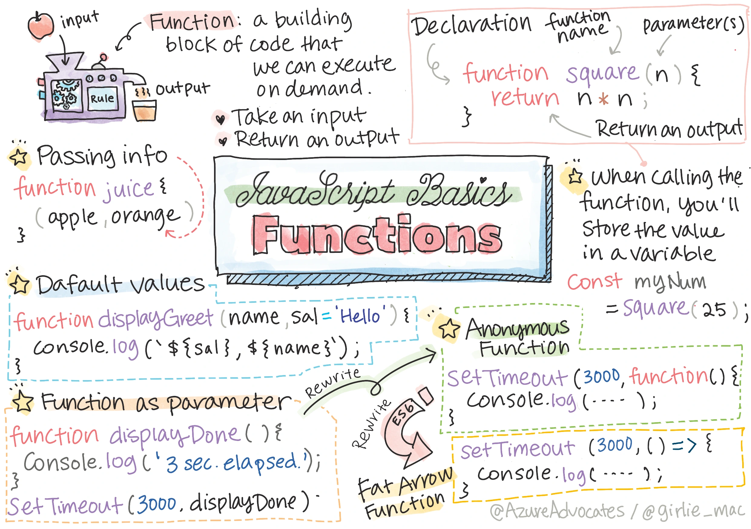 JavaScript Functions