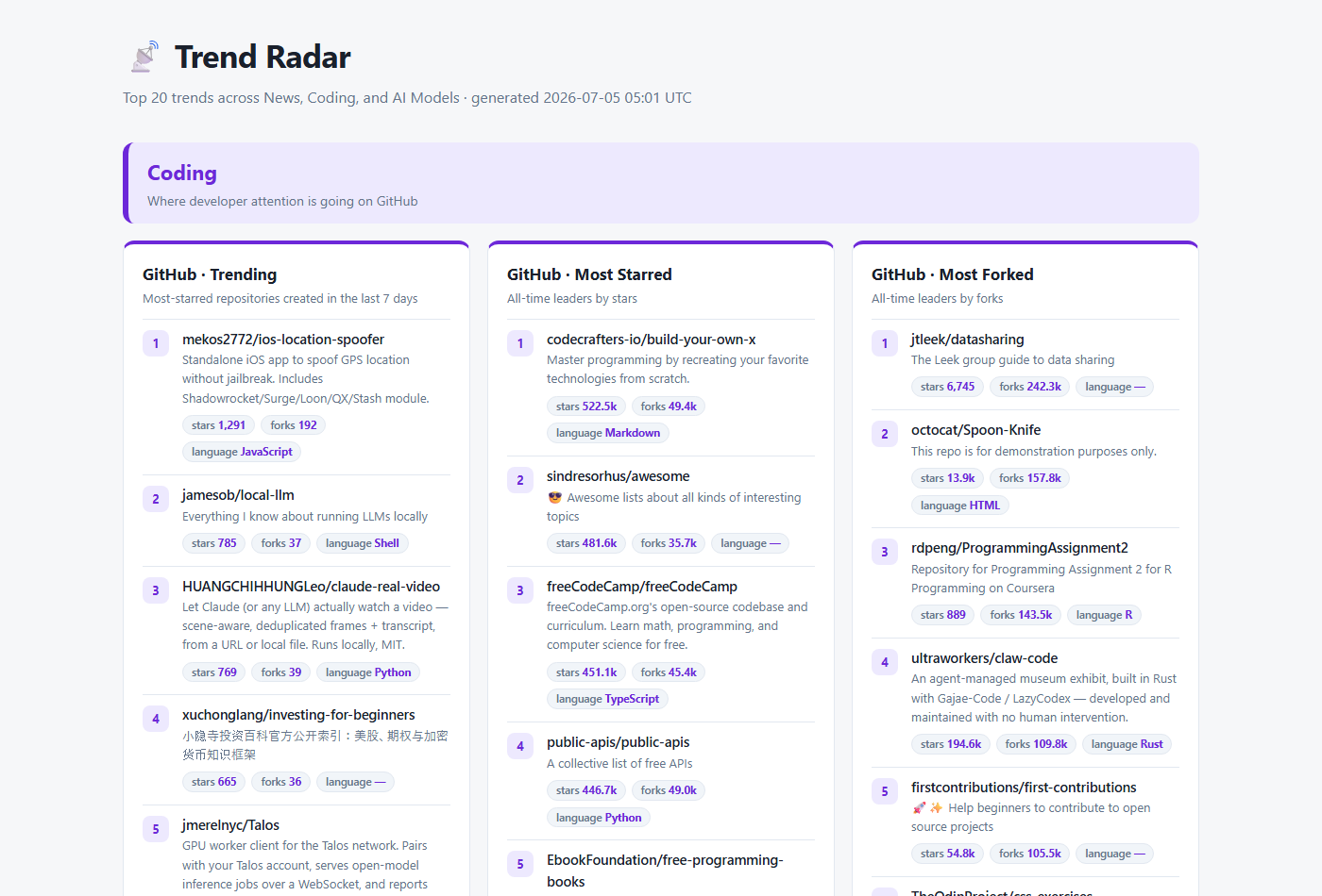 Coding section: GitHub trending, most starred, most forked