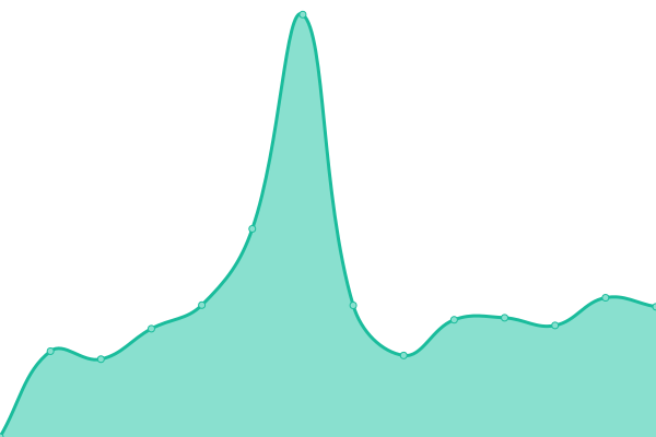 Response time graph