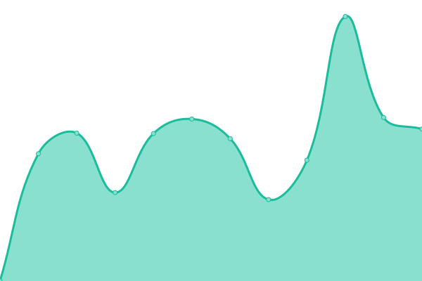 Response time graph