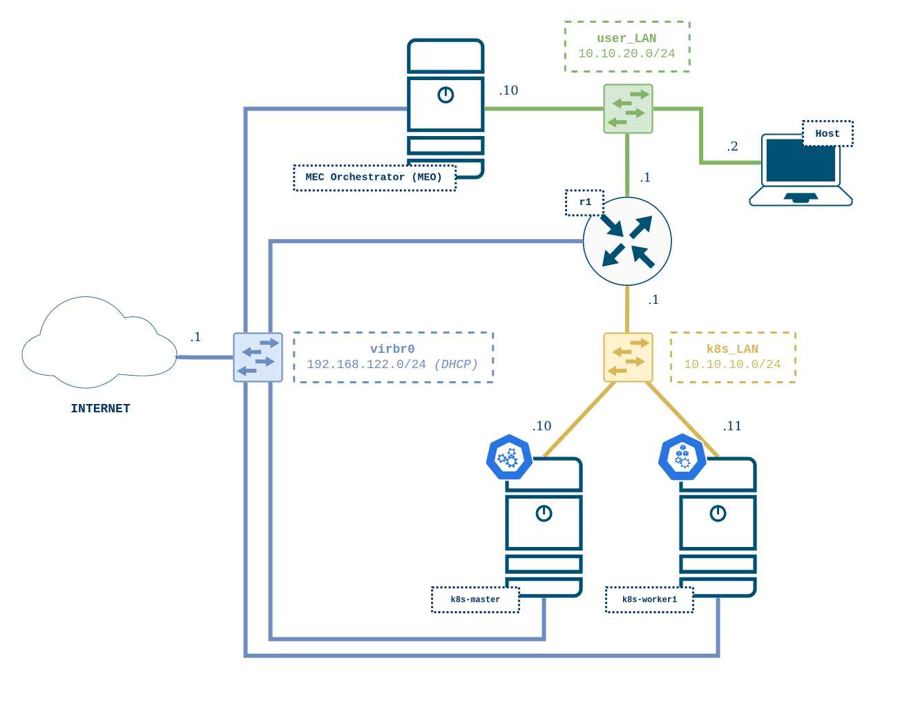 VNX mec_k8s scenario