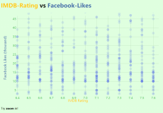 Virginia Madsen Upskirt Free Porn - IMDB-Rating vs Facebook-Likes (zoomable) Â· GitHub