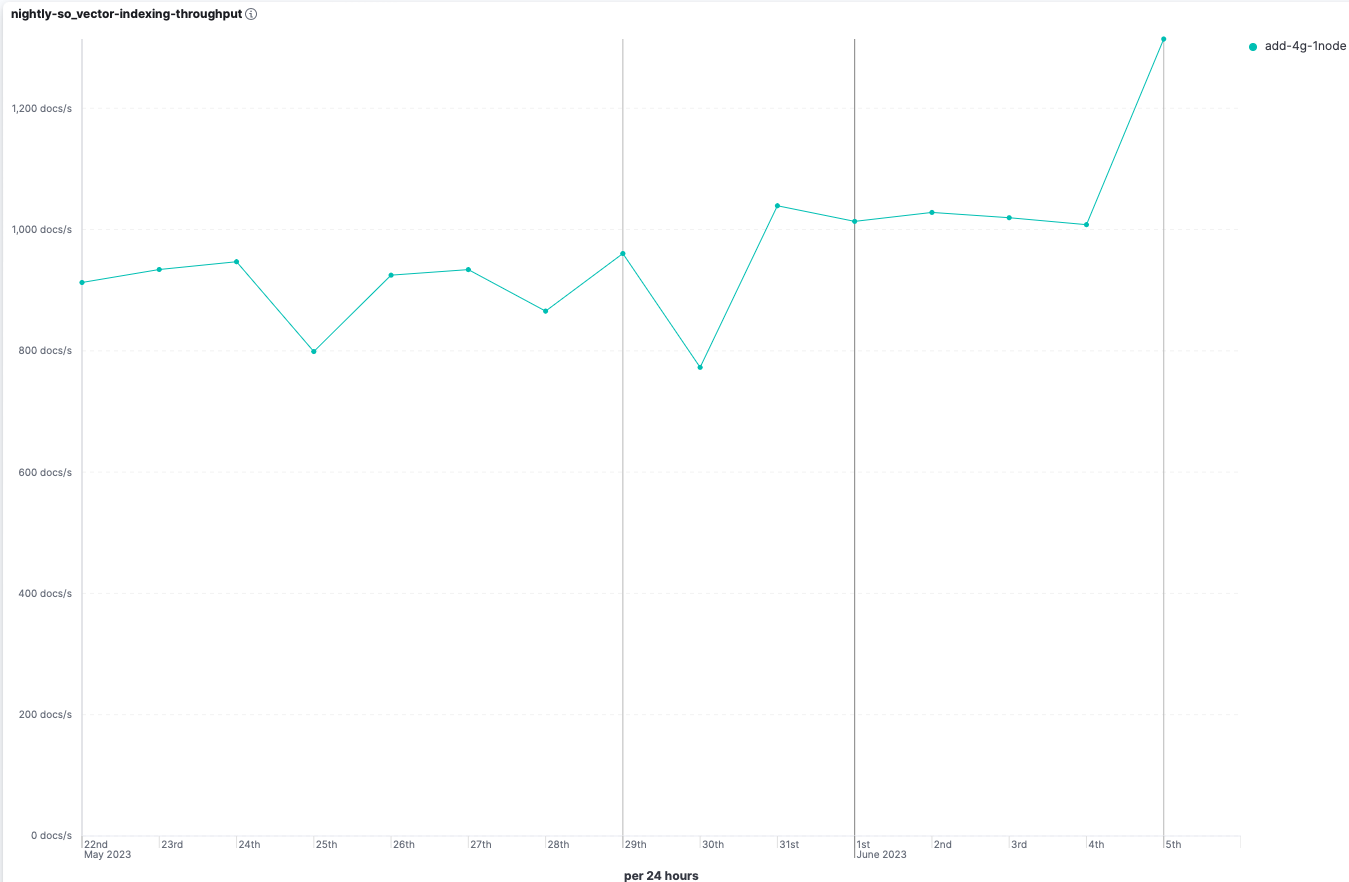 Accelerating Vector Search with SIMD instructions · GitHub