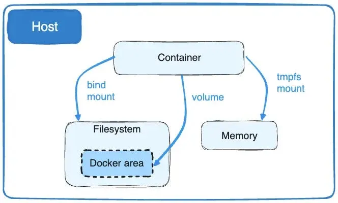 Docker Volumes Type. Forked from: https://miro.medium.com/v2/resize:fit ...