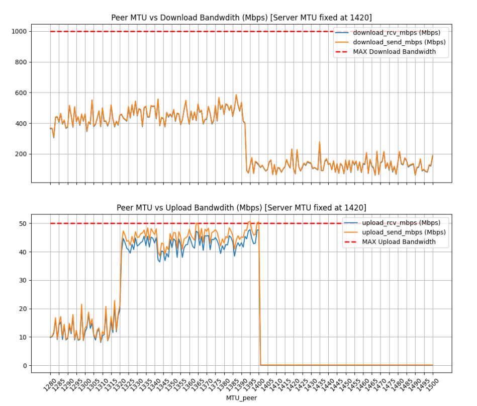 Wireguard Optimal MTU · GitHub