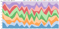 NVD3 Stacked Area Chart · GitHub