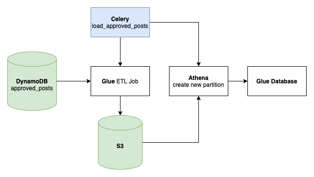 DynamoDB to S3 export as part of data pipeline · GitHub