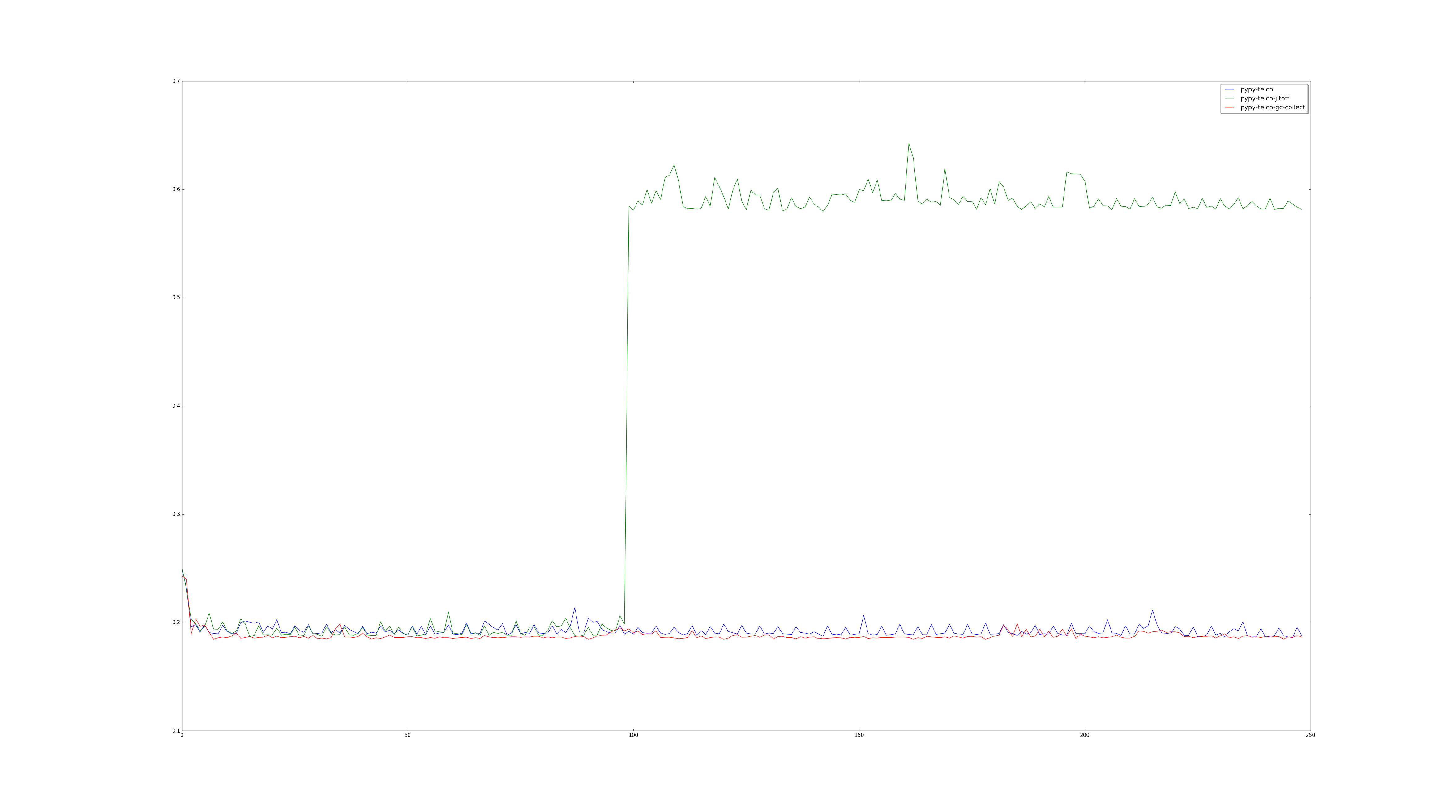pypy telco benchmark · GitHub