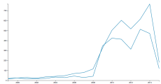 Multiple line graph in v4 from JSON and draw() · GitHub