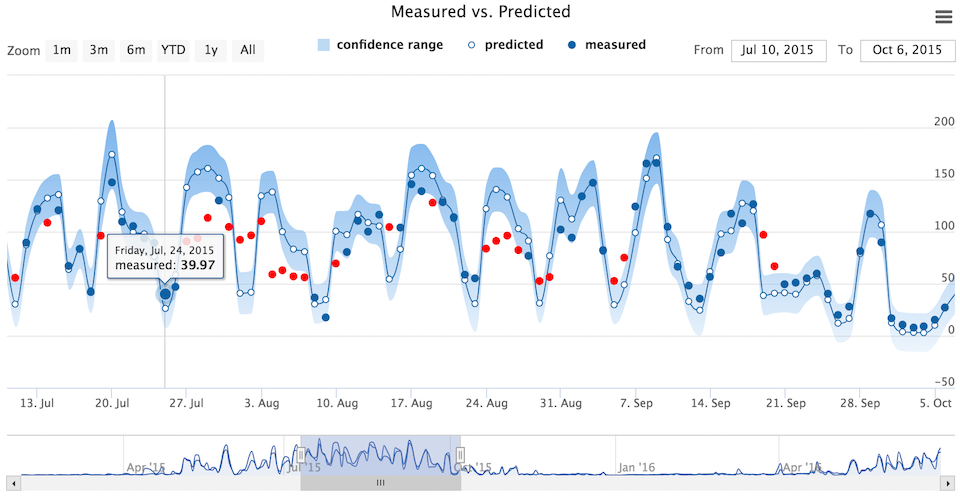 Time-series with confidence range · GitHub