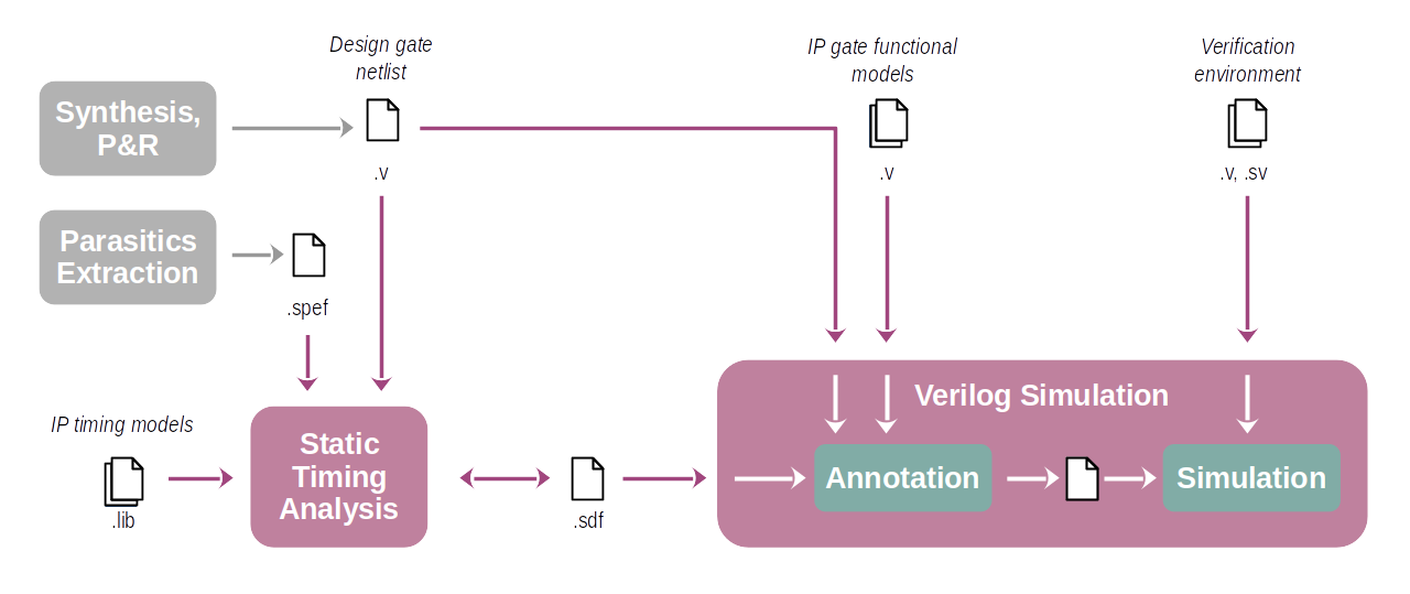 Sdf File Annotation SDF delay annotation #sdf #sta #sim · GitHub