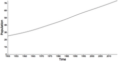 World Population Line Chart · GitHub