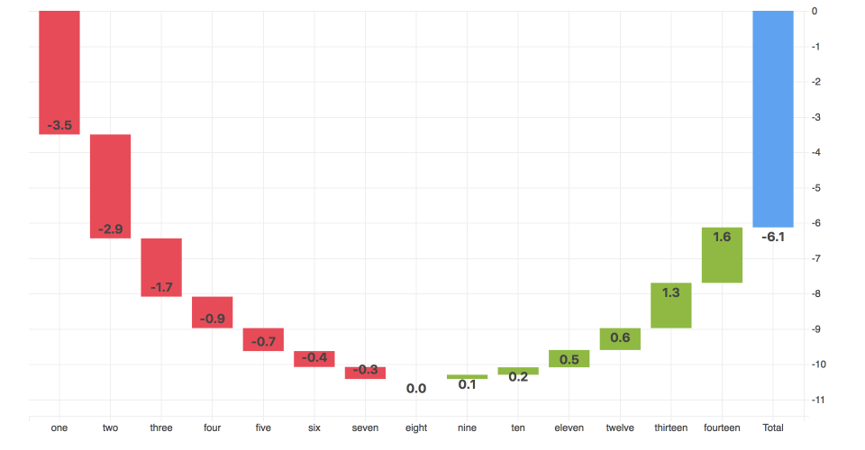 d3js | negative waterfall chart · GitHub
