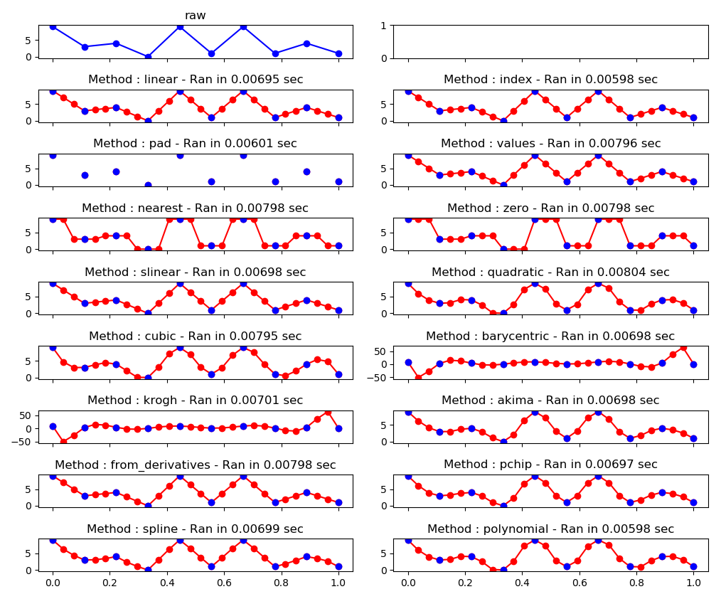 Graphs De Différentes Méthodes De Pandas.DataFrame.interpolate · GitHub