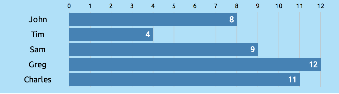 horizontal bar graphs with d3js · GitHub