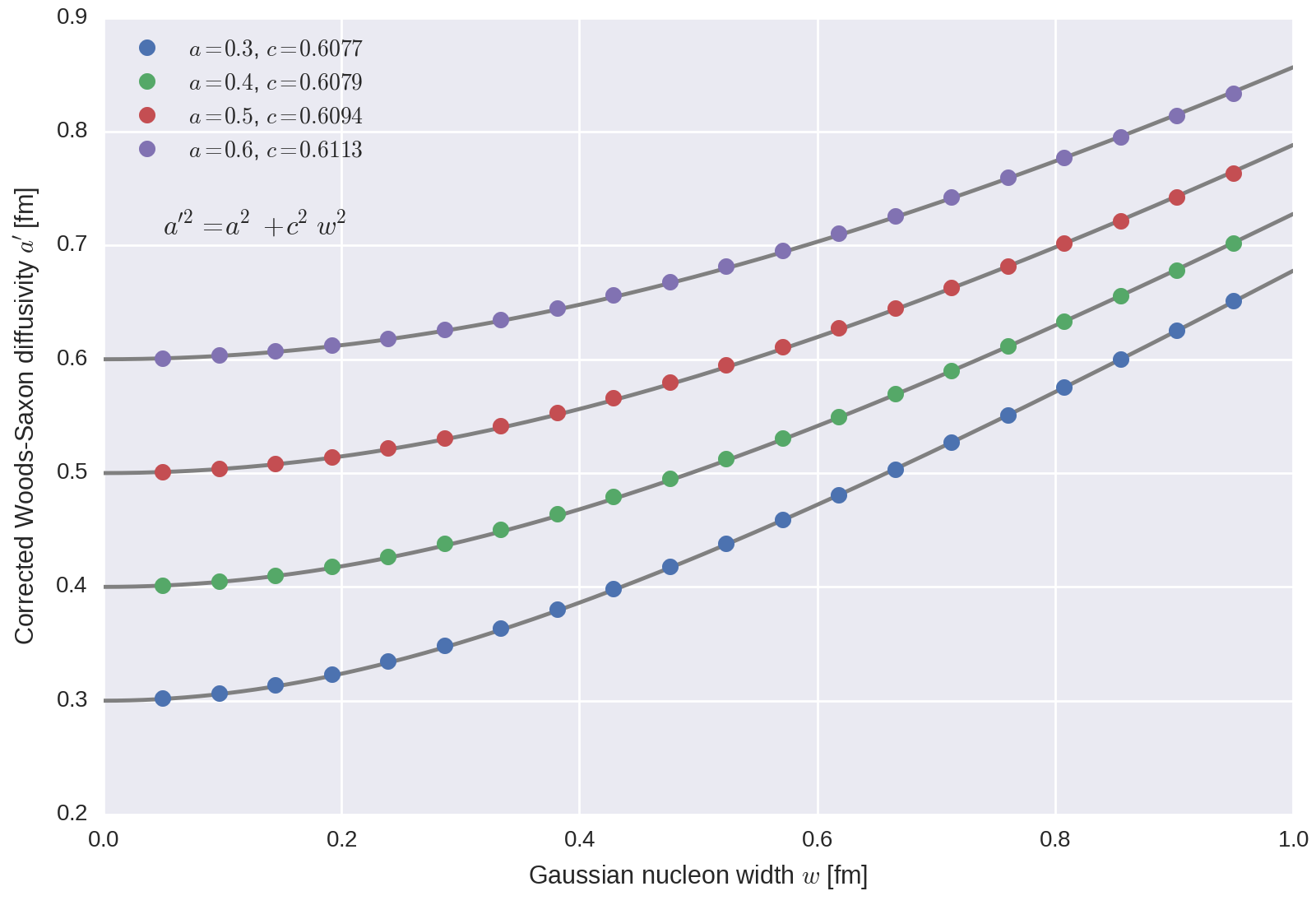Correct WoodsSaxon distribution diffusivity (surface thickness) for