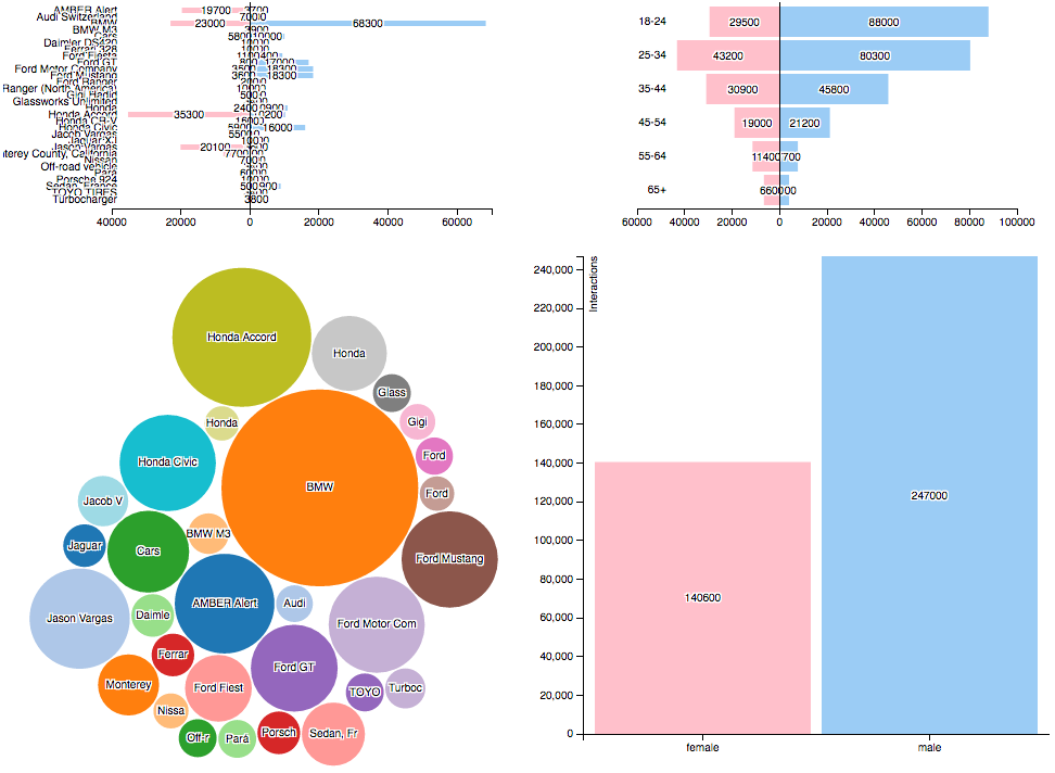 Generic interactive D3.js charts using crossfilter.js · GitHub