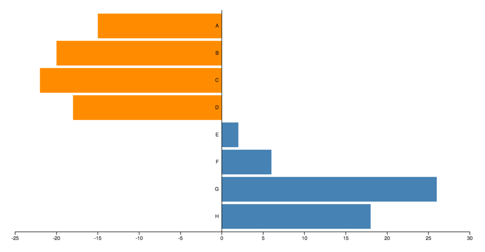 Bar Chart With Negative Values D3 V4