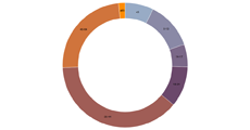 Donut Chart · GitHub