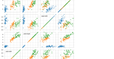 Scatterplot Matrices. (a): OHSUMED dataset without DOSFA