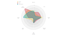 radar chart with an interactive legend · GitHub