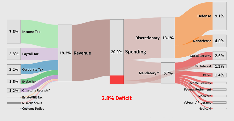 us-budget-sankey · GitHub