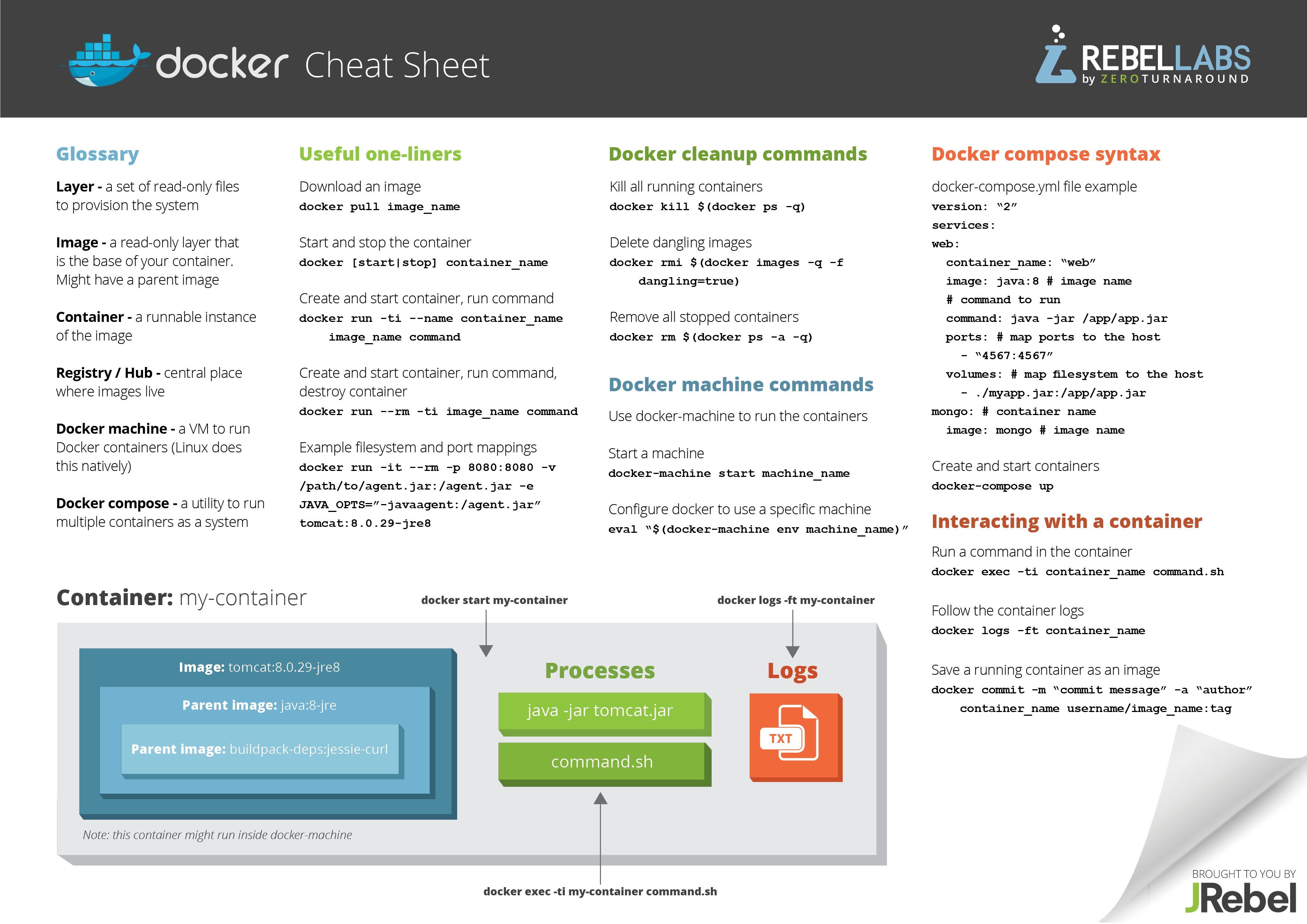 Java port. Docker Cheat Sheet. Docker шпаргалка. Шпаргалка по docker. Docker Command Cheat Sheet.
