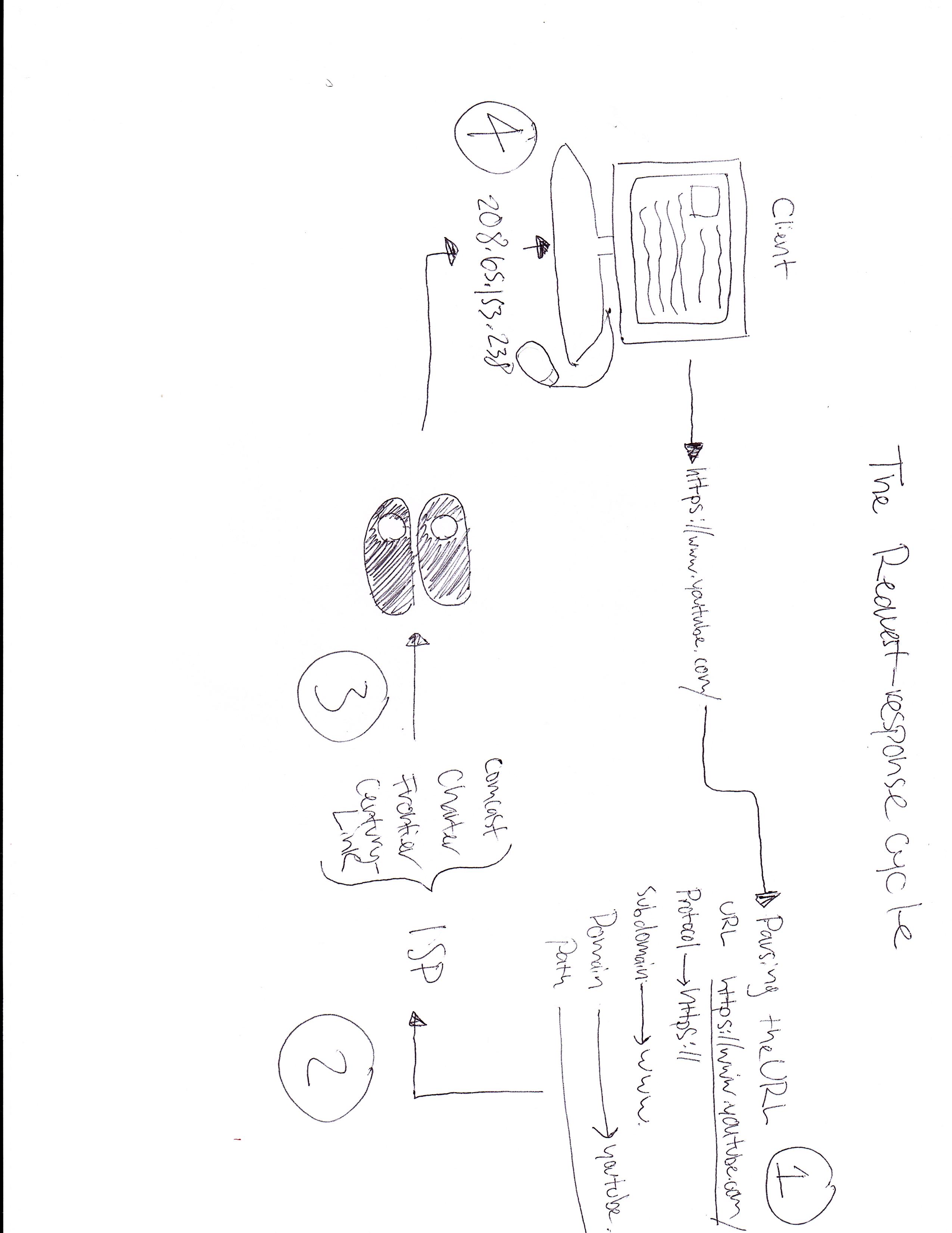 How web apps work assignment · GitHub