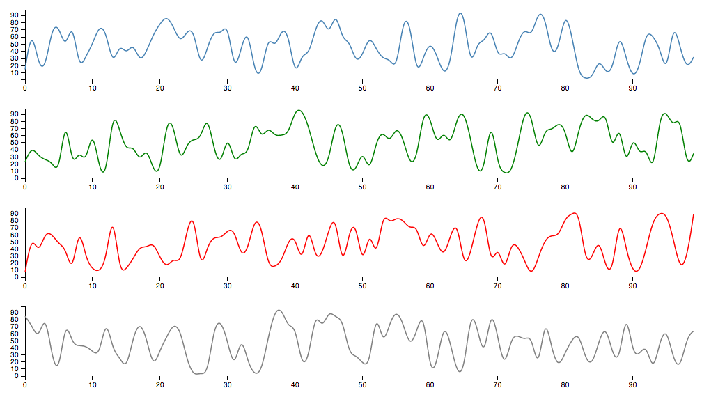 D3 Multi Line Chart